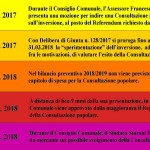 Cronologia consultazione popolare viabilità ad Ostra