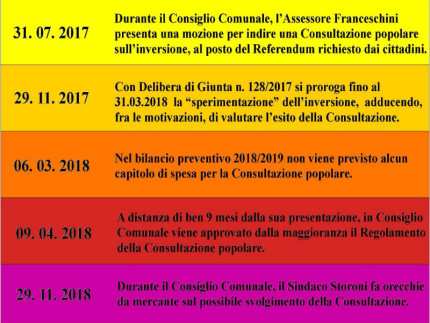 Cronologia consultazione popolare viabilità ad Ostra