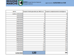 Coronavirus al 16 marzo 2020