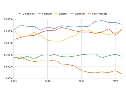 Trend delle iscrizioni raggruppate per istituto comprensivo