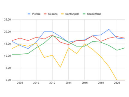 Andamento nel numero di iscritti in rapporto al totale, scuole di piccola dimensioni