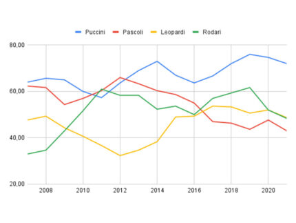 Andamento nel numero di iscritti in rapporto al totale, scuole di grandi dimensioni