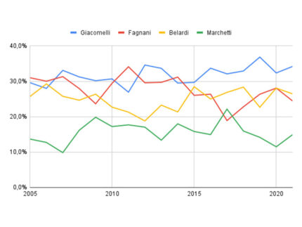 Trend delle iscrizioni raggruppate per istituto comprensivo