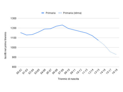 Iscrizioni della prima scuola dell'obbligo (primaria) per triennio di nascita