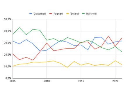 Trend delle iscrizioni ai vari istituti