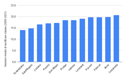 Dimensioni media di una sezione