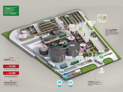 Impianto Biogas a Casine di Ostra