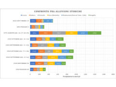 Confronto alluvioni storiche del Misa per data