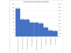Confronto alluvioni storiche del Misa per precipitazioni cumulate