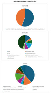Bilancio previsione 2026 Arcevia - Grafici a torta