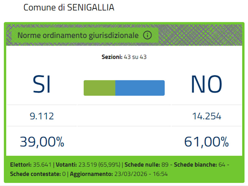 Referendum Giustizia 2026 - Risultati a Senigallia